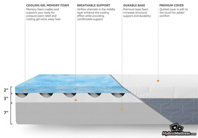 AmazonBasics mattress review: the structure of the AmazonBasics memory foam mattress with cooling gel