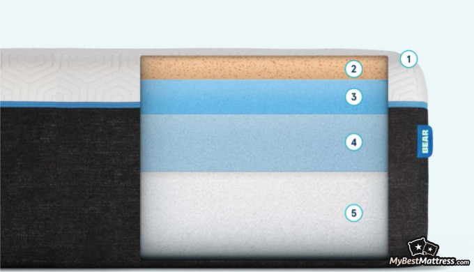 Bear Pro Mattress Review: preview of the Bear mattress layers. Bear Pro Mattress Review: preview of the Bear mattress layers.