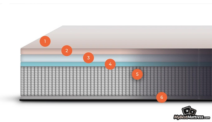 Brooklyn Bedding Aurora Review: mattress layers.