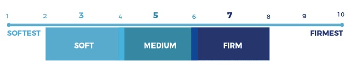 Brooklyn Bedding Aurora Review: mattress firmness scale.