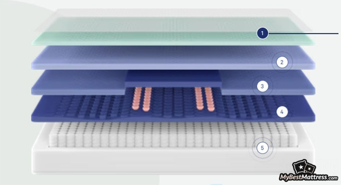 Casper Hybrid Mattress Reviews: the Wave hybrid mattress layers. Casper Hybrid Mattress Reviews: the Wave hybrid mattress layers.