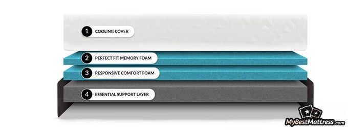 Cocoon chill mattress review: foam mattress construction Cocoon chill mattress review: foam mattress construction