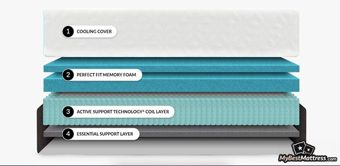 Cocoon chill mattress review: hybrid mattress construction Cocoon chill mattress review: hybrid mattress construction