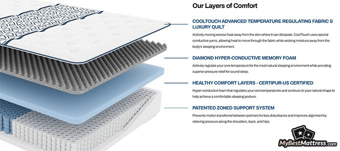 Diamond mattress review: Mattress Layers. Diamond mattress review: Mattress Layers.