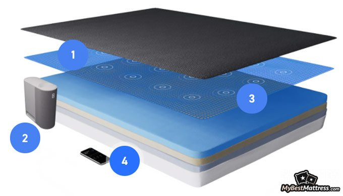 Eight Sleep Pod review: mattress layers.