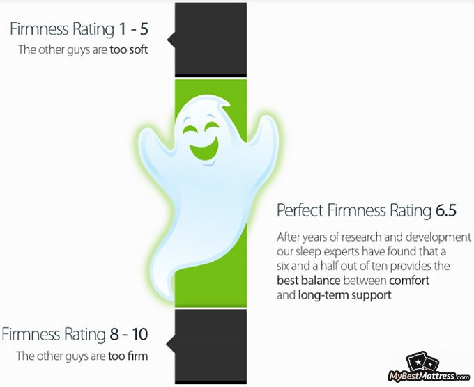GhostBed reviews: GhostBed mattress firmness. GhostBed reviews: GhostBed mattress firmness.