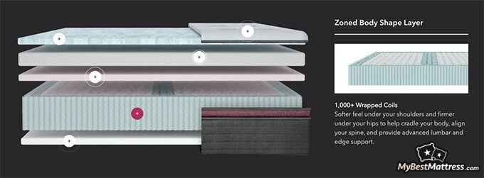 Helix Dusk Luxe review: Layers of the Helix Dusk Luxe mattress. Helix Dusk Luxe review: Layers of the Helix Dusk Luxe mattress.