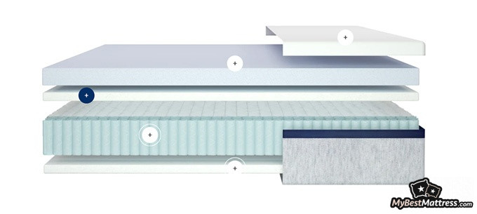 Helix Midnight mattress review: Helix Midnight mattress layers