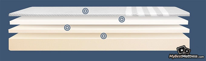 Helix Midnight mattress review: Leesa mattress layers