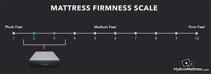 Helix Sunset mattress review: Helix Sunset Luxe mattress firmness scale. Helix Sunset mattress review: Helix Sunset Luxe mattress firmness scale.
