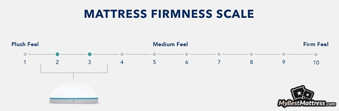 Helix Sunset mattress review: Helix Sunset mattress firmness scale. Helix Sunset mattress review: Helix Sunset mattress firmness scale.