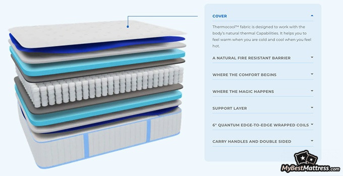 Idle Sleep mattress review: mattress construction. Idle Sleep mattress review: mattress construction.