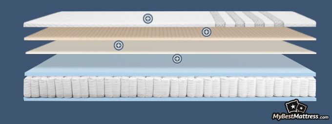 Leesa Hybrid Mattress Review: leesa mattress layers. Leesa Hybrid Mattress Review: leesa mattress layers.
