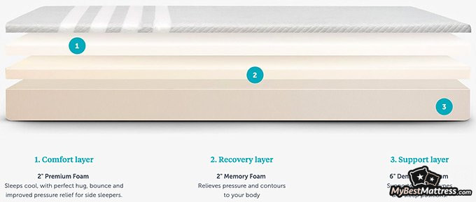 Tuft and Needle VS Leesa: mattress layers Tuft and Needle VS Leesa: mattress layers