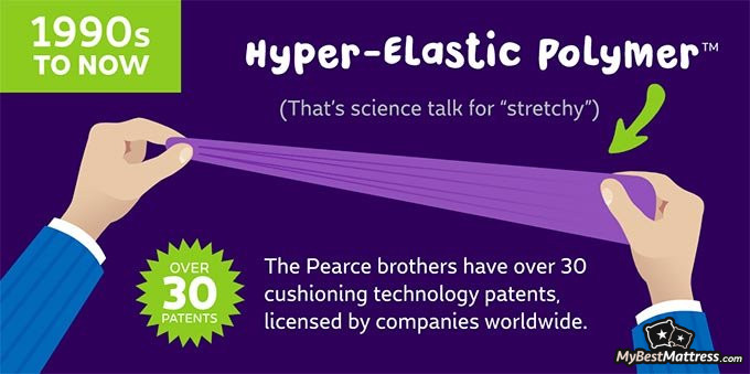 Leesa VS Purple: Purple's history. Leesa VS Purple: Purple's history.