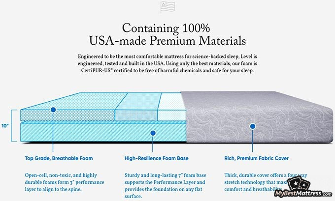 Level Sleep reviews: mattress construction. Level Sleep reviews: mattress construction.