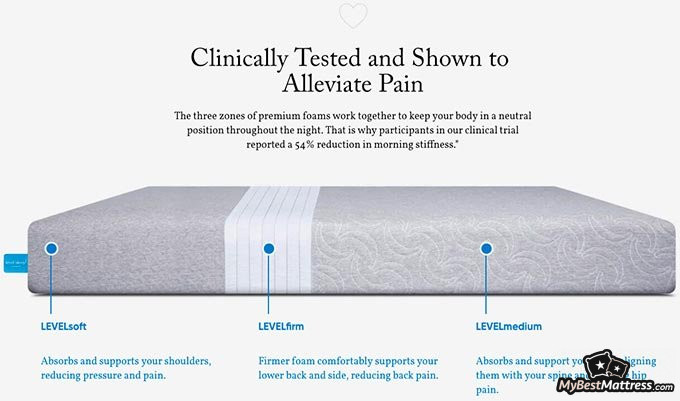 Level Sleep reviews: pain alleviation. Level Sleep reviews: pain alleviation.