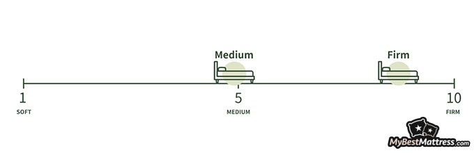 Love & Sleep mattress review: firmness levels of the Nest Bedding Love and Sleep mattress Love & Sleep mattress review: firmness levels of the Nest Bedding Love and Sleep mattress