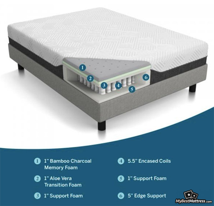 Lucid Hybrid mattress review: layers numbered. Lucid Hybrid mattress review: layers numbered.
