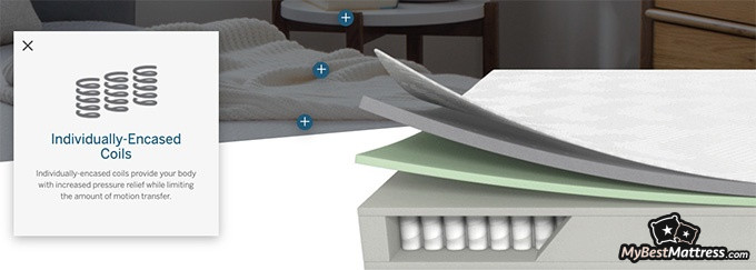 Lucid Hybrid mattress review: mattress layers. Lucid Hybrid mattress review: mattress layers.