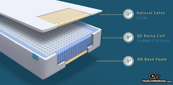 Luma Mattress Review: layers of the mattress.