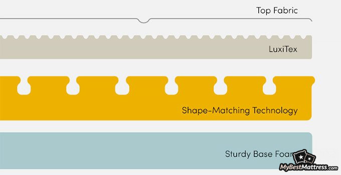 Luxi mattress review: Luxi mattress design. Luxi mattress review: Luxi mattress design.