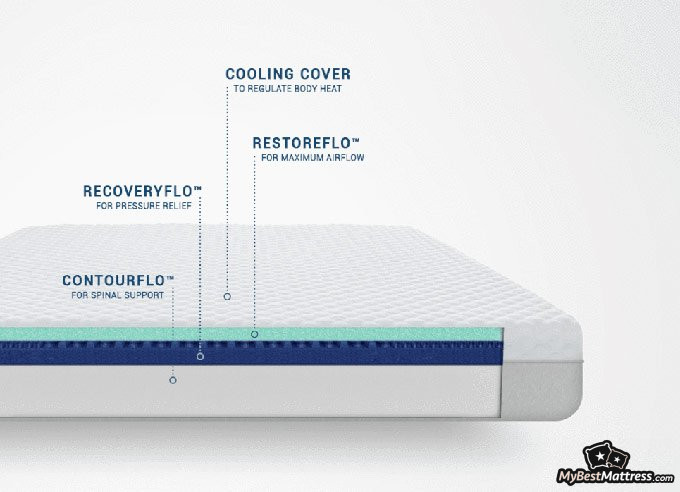 Molecule mattress review: layers of the mattress.