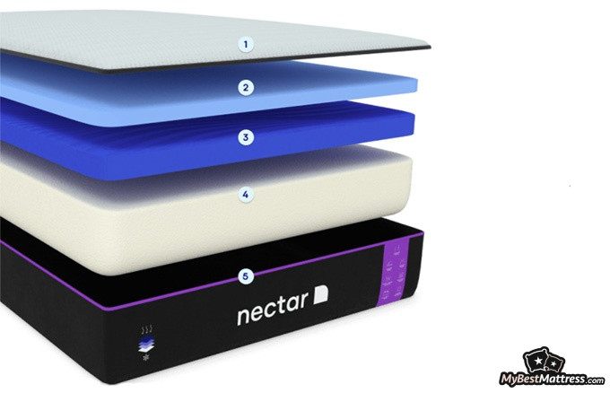 Nectar Premier Mattress Reviews: layers of the mattress.
