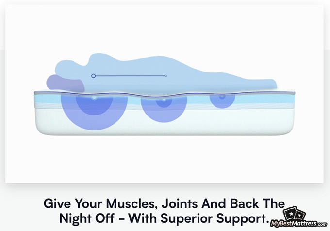 Nectar Premier Mattress Reviews: great pressure relief.