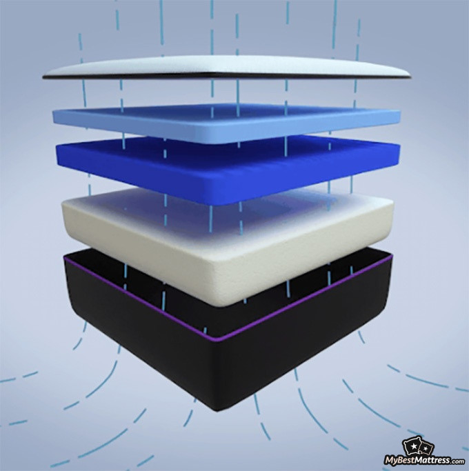 Nectar Premier Mattress Reviews: breathable and temperature-neutral.