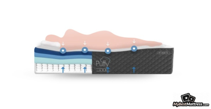 Puffy Lux Mattress Review: comfort layer. Puffy Lux Mattress Review: comfort layer.