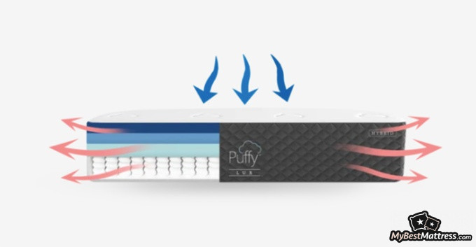 Puffy Lux Mattress Review: cooling layer. Puffy Lux Mattress Review: cooling layer.