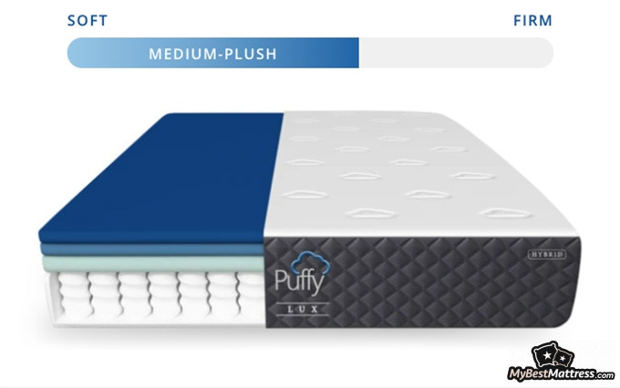 Puffy Lux Mattress Review: firmness of the hybrid bed. Puffy Lux Mattress Review: firmness of the hybrid bed.