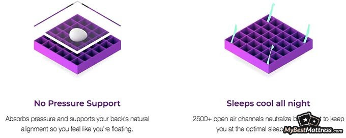 Puffy VS Purple: Purple's technology.