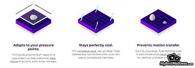 Purple mattress review: the technology that makes Purple temperature neutral.