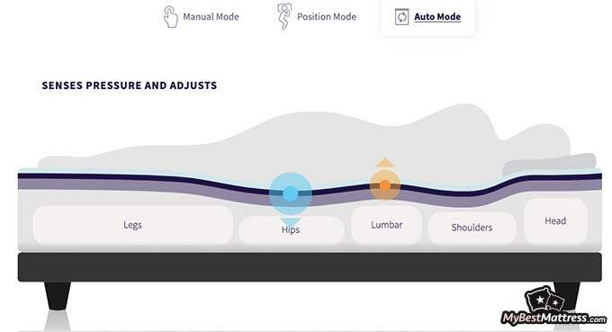 ReST mattress review: the alignment of air chambers set to auto mode ReST mattress review: the alignment of air chambers set to auto mode
