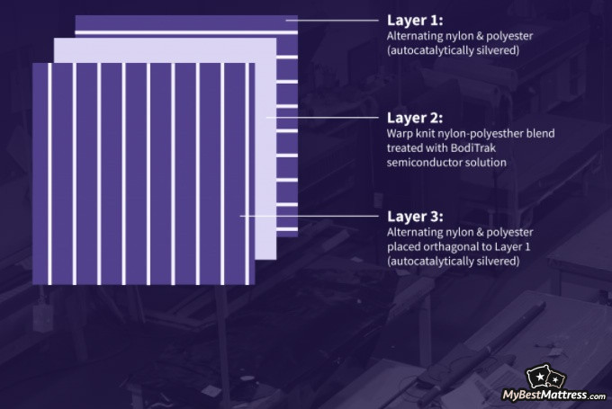 ReST mattress review: the sensor technology ReST mattress review: the sensor technology