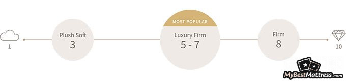 Saatva mattress reviews: firmness levels.