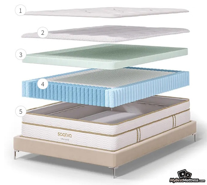 Saatva Latex Hybrid Review: layers of the mattress.