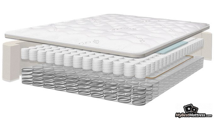 Saatva mattress reviews: Saatva's layers.