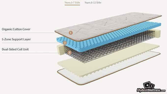 Saatva Youth mattress review: years 3-7. Saatva Youth mattress review: years 3-7.