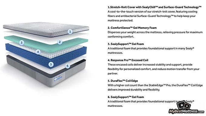 Sealy Posturepedic mattress reviews: the structure of the Sealy Posturepedic Hybrid mattress Sealy Posturepedic mattress reviews: the structure of the Sealy Posturepedic Hybrid mattress
