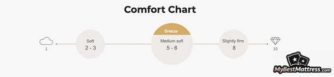 Sweetnight mattress review: Comfort chart.