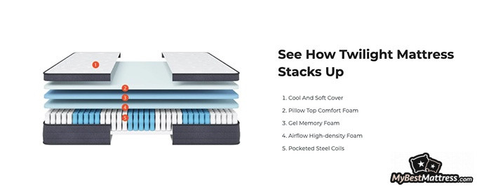 Sweetnight mattress review: Twilight mattress layers.