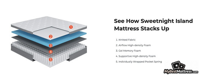 Sweetnight mattress review: Sweetnight Island mattress layers.