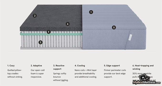 Tuft and Needle Hybrid Mattress Review: The mattress layers. Tuft and Needle Hybrid Mattress Review: The mattress layers.