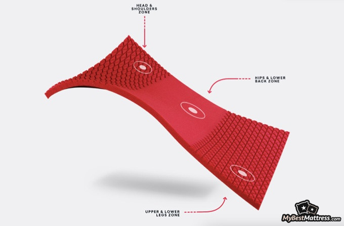 Zoma mattress reviews: comfort and pressure relief points Zoma mattress reviews: comfort and pressure relief points