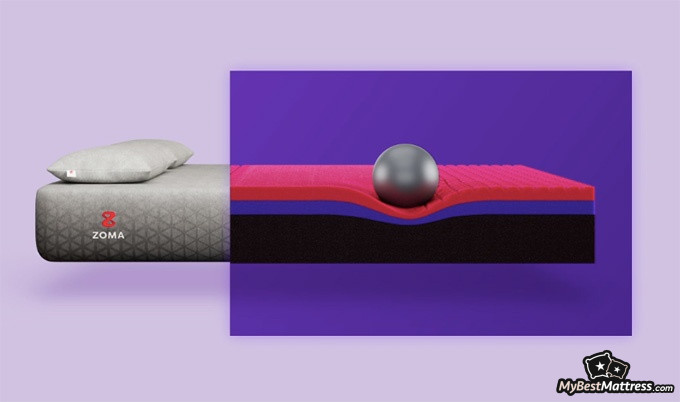 Zoma mattress reviews: cutaway Zoma mattress reviews: cutaway