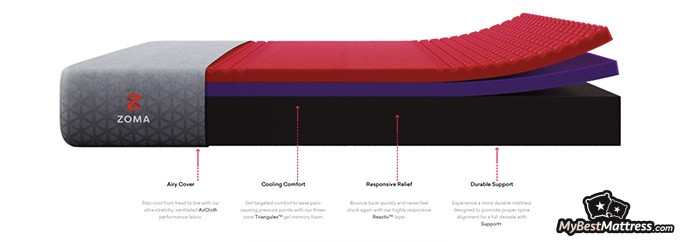 Zoma mattress reviews: layer composition Zoma mattress reviews: layer composition